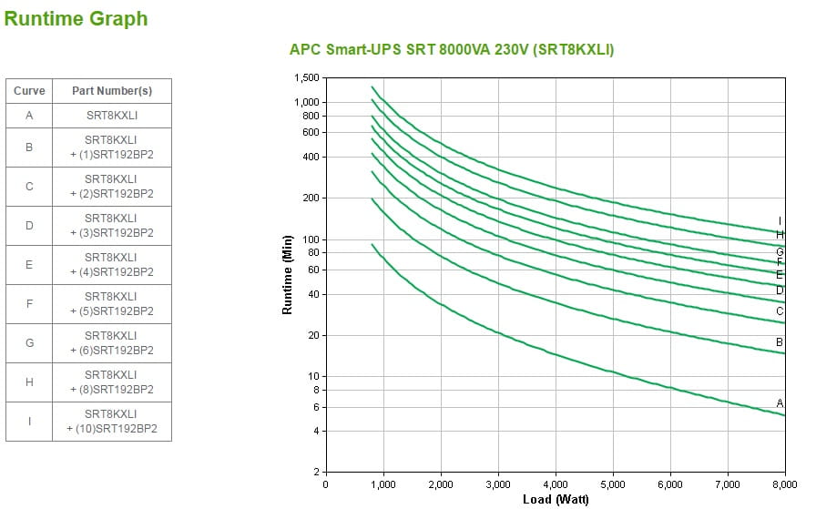 APC Smart-UPS SRT 8000VA - USV (in Rack montierbar/extern) - Online-USV