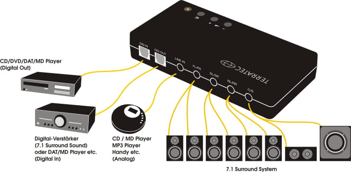 TerraTec Aureon 7.1 USB - Soundkarte - 16-Bit