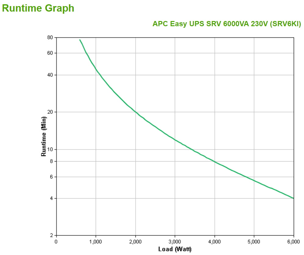 APC Easy UPS SRV SRV6KI - Wechselstrom 230 V - Online-USV