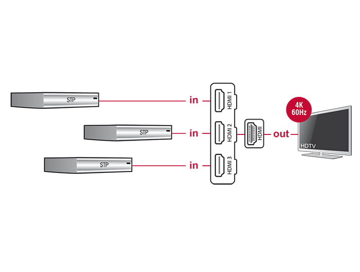 Delock HDMI UHD Switch 3 x HDMI in > 1 x HDMI out 4K