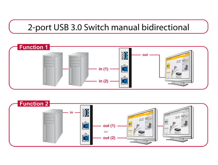 Delock Switch USB 3.0 2 port manual bidirectional